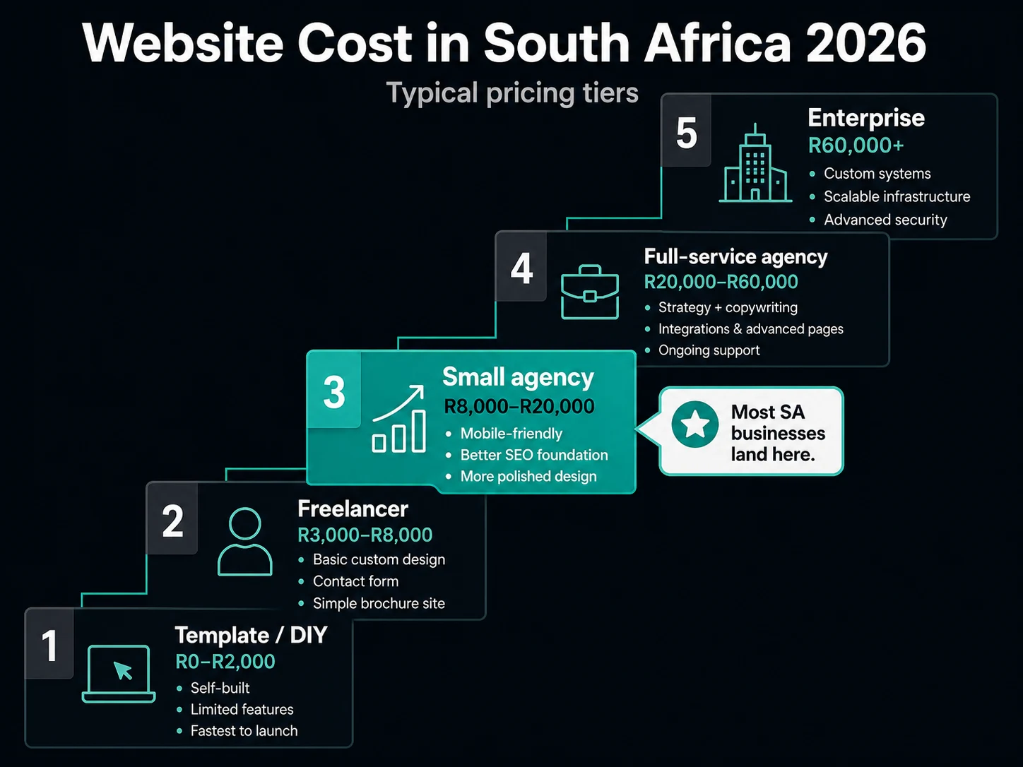 Website cost pricing tiers in South Africa 2026 — from DIY template to enterprise, with rand price ranges and what you get at each level